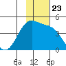 St. Catherine Cove tide chart for Sunday, November 23, 2025