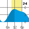 St. Catherine Cove tide chart for Monday, November 24, 2025