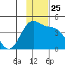St. Catherine Cove tide chart for Tuesday, November 25, 2025