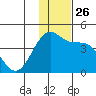 St. Catherine Cove tide chart for Wednesday, November 26, 2025