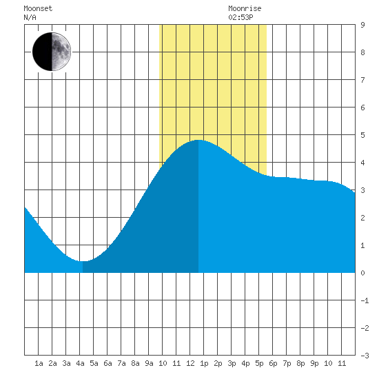 St. Catherine Cove tide chart for Thursday, November 27, 2025