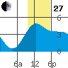 St. Catherine Cove tide chart for Thursday, November 27, 2025
