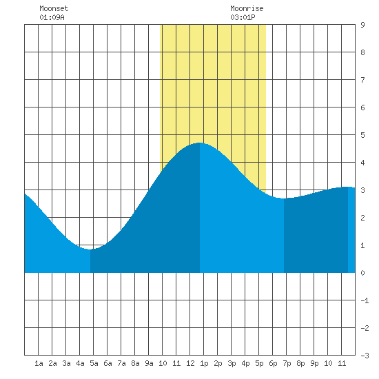 St. Catherine Cove tide chart for Friday, November 28, 2025