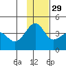 St. Catherine Cove tide chart for Saturday, November 29, 2025