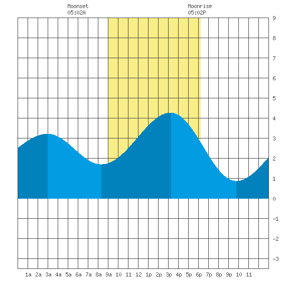 St. Catherine Cove tide chart for Sunday, November 2, 2025