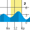 St. Catherine Cove tide chart for Sunday, November 2, 2025