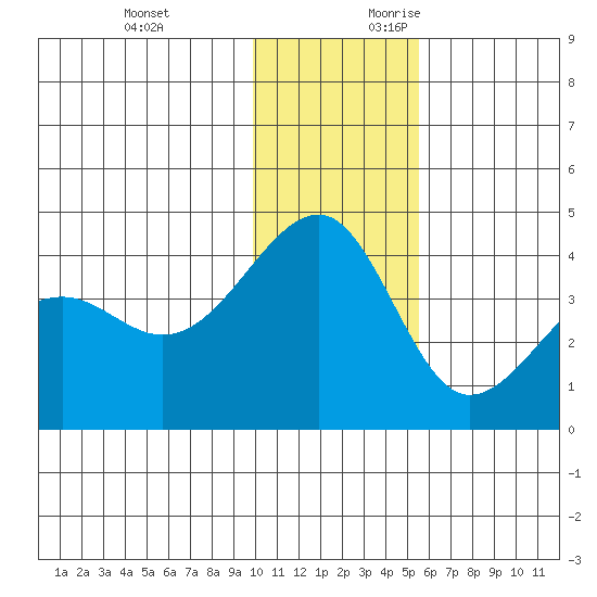 St. Catherine Cove tide chart for Sunday, November 30, 2025