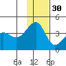 St. Catherine Cove tide chart for Sunday, November 30, 2025