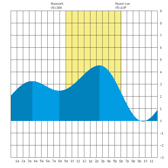 St. Catherine Cove tide chart for Monday, November 3, 2025