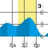 St. Catherine Cove tide chart for Monday, November 3, 2025