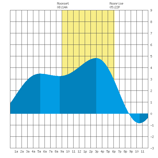 St. Catherine Cove tide chart for Tuesday, November 4, 2025