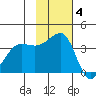St. Catherine Cove tide chart for Tuesday, November 4, 2025