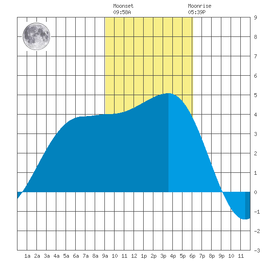 St. Catherine Cove tide chart for Wednesday, November 5, 2025