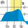 St. Catherine Cove tide chart for Wednesday, November 5, 2025