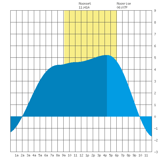 St. Catherine Cove tide chart for Thursday, November 6, 2025