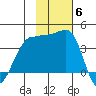 St. Catherine Cove tide chart for Thursday, November 6, 2025