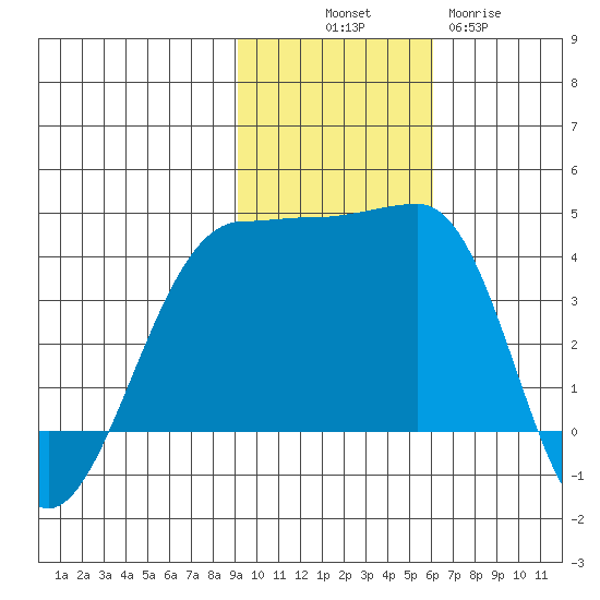 St. Catherine Cove tide chart for Friday, November 7, 2025