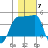 St. Catherine Cove tide chart for Friday, November 7, 2025