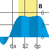 St. Catherine Cove tide chart for Saturday, November 8, 2025