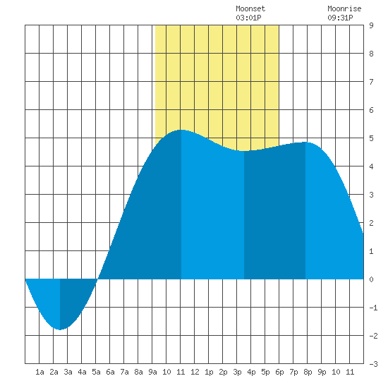 St. Catherine Cove tide chart for Sunday, November 9, 2025