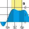 St. Catherine Cove tide chart for Sunday, November 9, 2025
