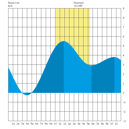 St. Catherine Cove tide chart for Wednesday, December 10, 2025