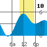 St. Catherine Cove tide chart for Wednesday, December 10, 2025
