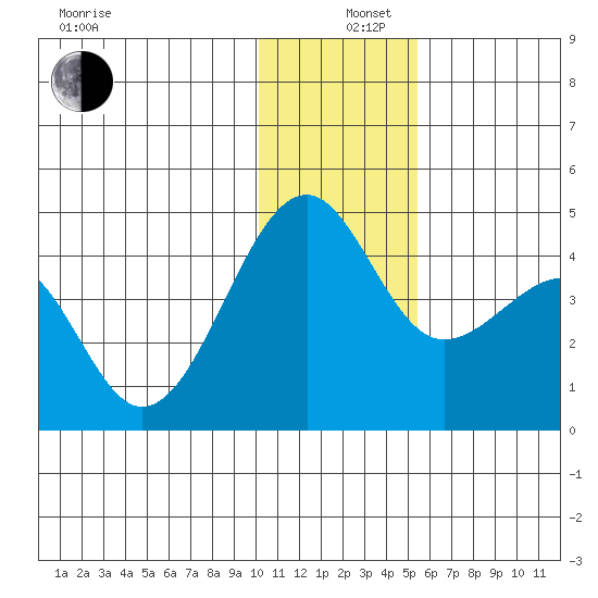 St. Catherine Cove tide chart for Thursday, December 11, 2025