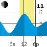 St. Catherine Cove tide chart for Thursday, December 11, 2025
