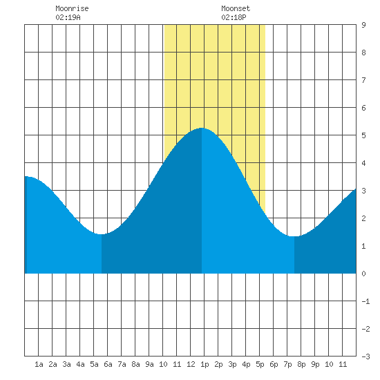 St. Catherine Cove tide chart for Friday, December 12, 2025