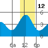 St. Catherine Cove tide chart for Friday, December 12, 2025