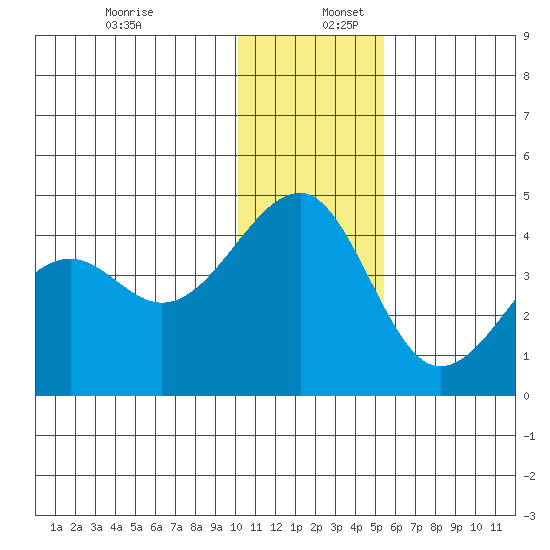 St. Catherine Cove tide chart for Saturday, December 13, 2025