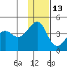 St. Catherine Cove tide chart for Saturday, December 13, 2025