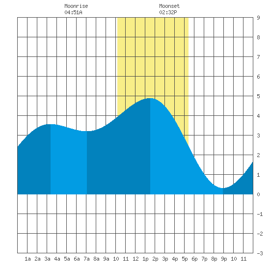 St. Catherine Cove tide chart for Sunday, December 14, 2025