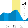 St. Catherine Cove tide chart for Sunday, December 14, 2025
