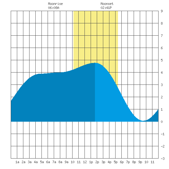 St. Catherine Cove tide chart for Monday, December 15, 2025