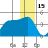 St. Catherine Cove tide chart for Monday, December 15, 2025