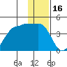 St. Catherine Cove tide chart for Tuesday, December 16, 2025