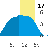 St. Catherine Cove tide chart for Wednesday, December 17, 2025