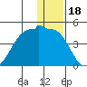 St. Catherine Cove tide chart for Thursday, December 18, 2025