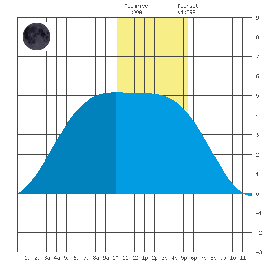 St. Catherine Cove tide chart for Friday, December 19, 2025