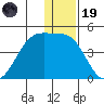 St. Catherine Cove tide chart for Friday, December 19, 2025