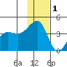 St. Catherine Cove tide chart for Monday, December 1, 2025