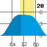 St. Catherine Cove tide chart for Saturday, December 20, 2025