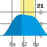 St. Catherine Cove tide chart for Sunday, December 21, 2025