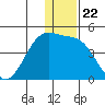 St. Catherine Cove tide chart for Monday, December 22, 2025
