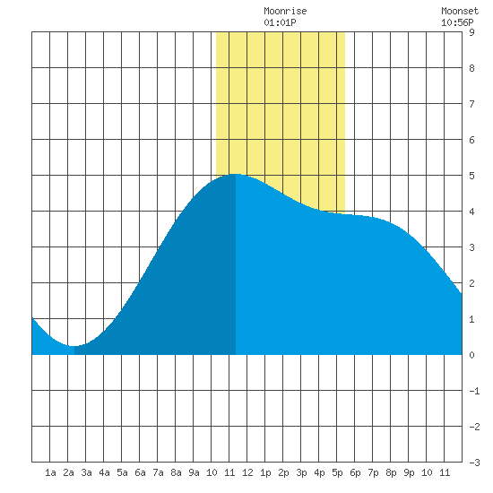 St. Catherine Cove tide chart for Wednesday, December 24, 2025