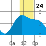 St. Catherine Cove tide chart for Wednesday, December 24, 2025