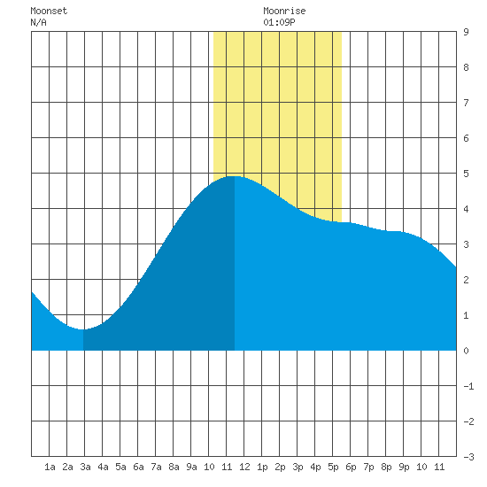 St. Catherine Cove tide chart for Thursday, December 25, 2025