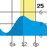 St. Catherine Cove tide chart for Thursday, December 25, 2025